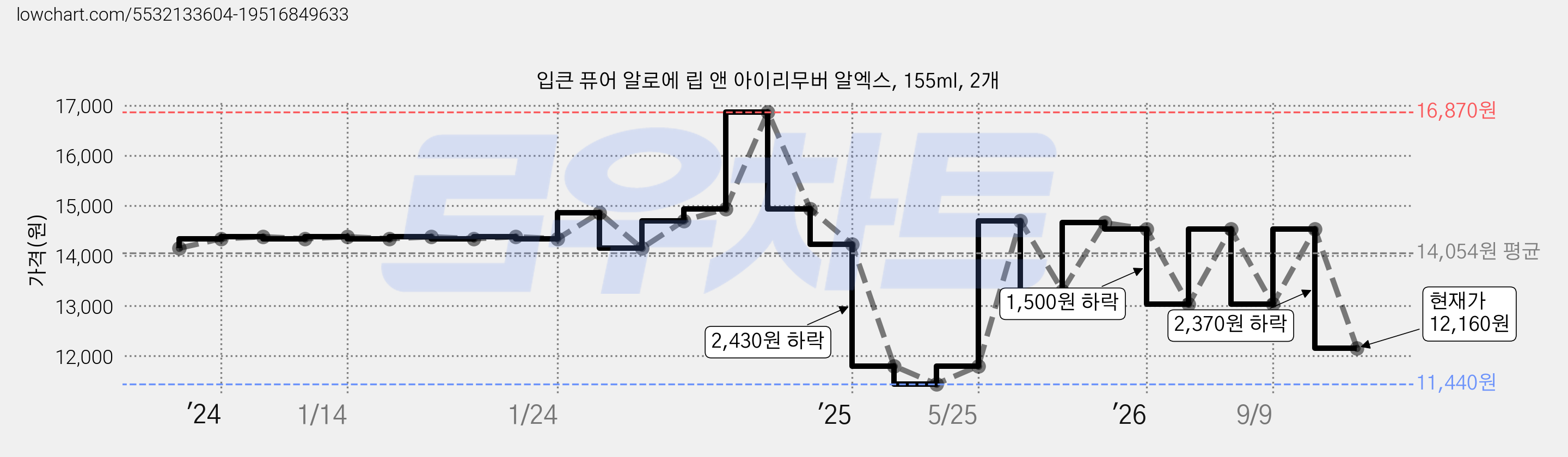 입큰 퓨어 알로에 립 앤 아이리무버 알엑스, 155ml, 2개 가격 변동 차트, 현재가 12,160원, 관측 최저가 11,440원