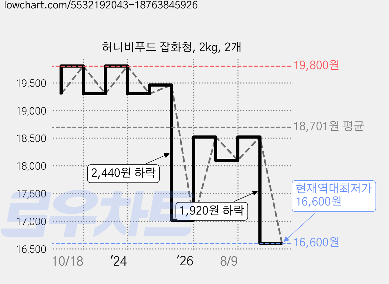 허니비푸드 잡화청, 2kg, 2개 가격 변동 차트, 현재가 16,600원, 역대최저가