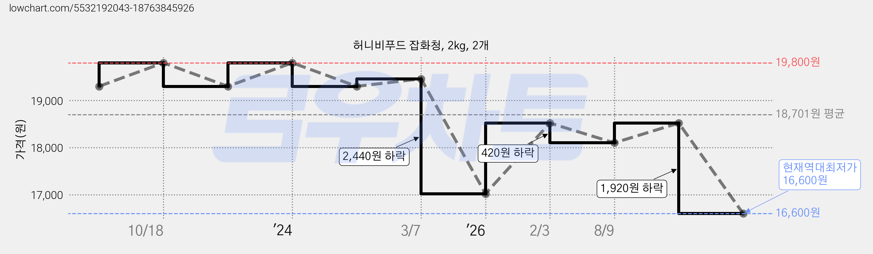 허니비푸드 잡화청, 2kg, 2개 가격 변동 차트, 현재가 16,600원, 역대최저가