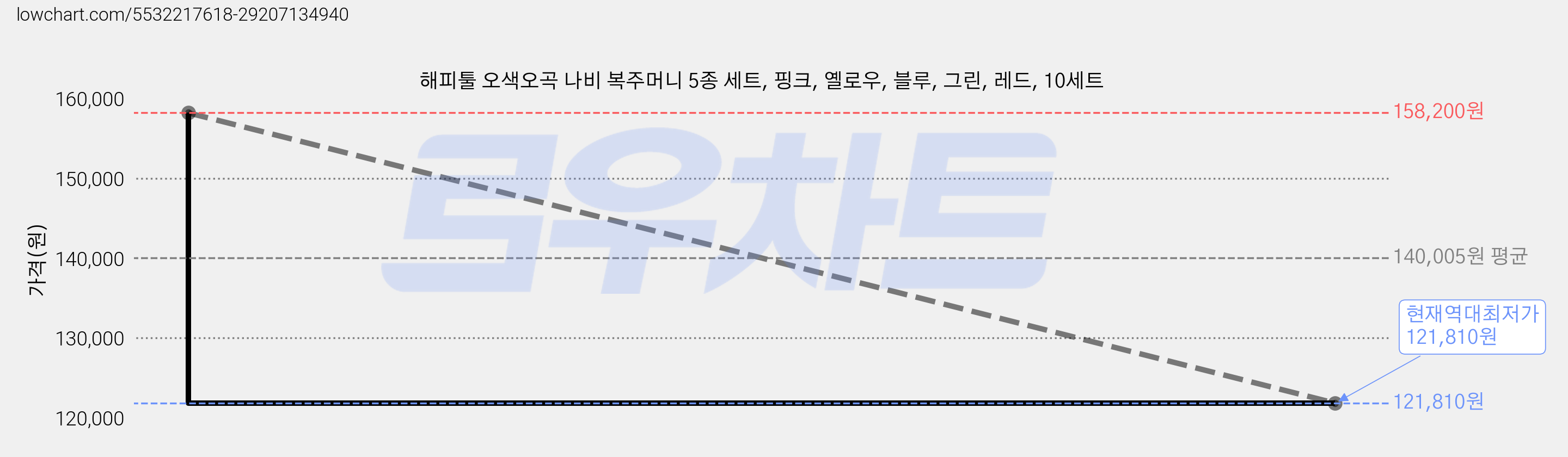 해피툴 오색오곡 나비 복주머니 5종 세트, 핑크, 옐로우, 블루, 그린, 레드, 10세트 가격 변동 차트, 현재가 121,810원, 역대최저가