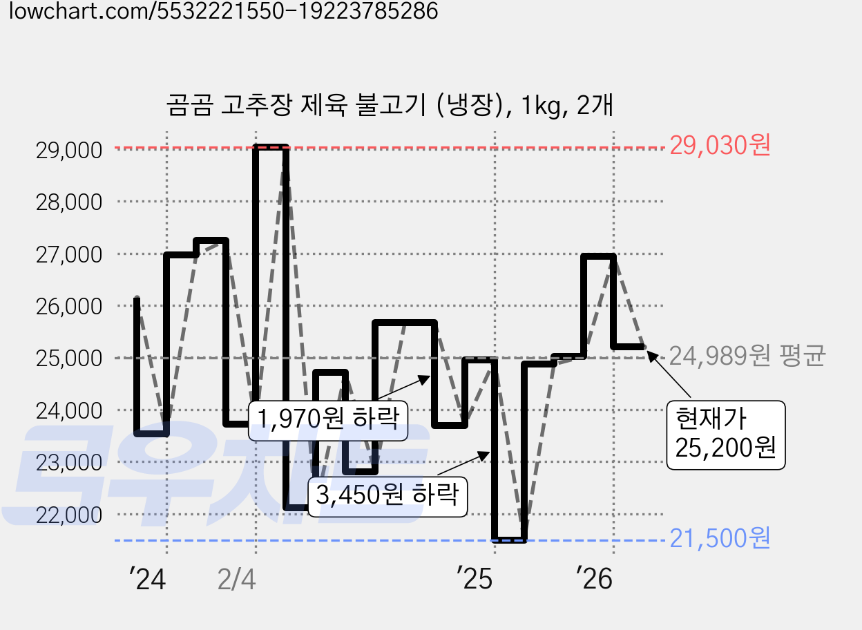 곰곰 고추장 제육 불고기 (냉장), 1kg, 2개 가격 변동 차트, 현재가 25,200원, 관측 최저가 21,500원