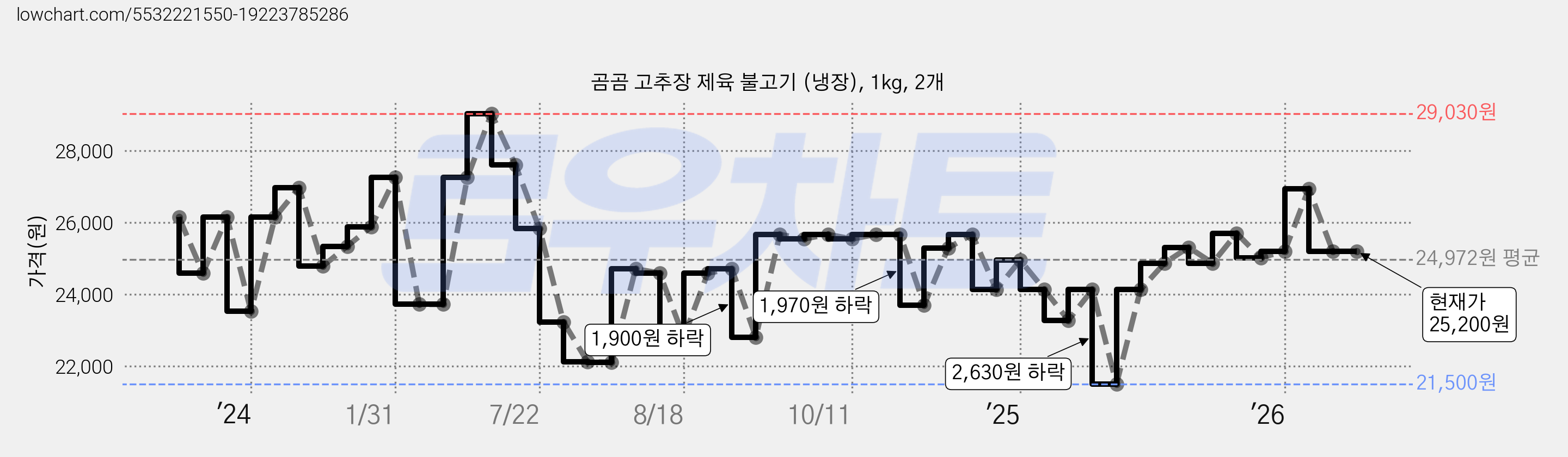 곰곰 고추장 제육 불고기 (냉장), 1kg, 2개 가격 변동 차트, 현재가 25,200원, 관측 최저가 21,500원
