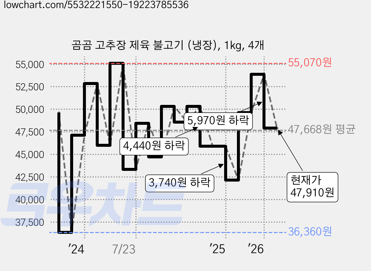 곰곰 고추장 제육 불고기 (냉장), 1kg, 4개 가격 변동 차트, 현재가 47,910원, 관측 최저가 36,360원