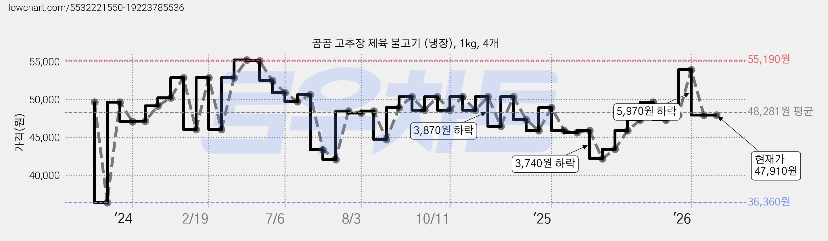 곰곰 고추장 제육 불고기 (냉장), 1kg, 4개 가격 변동 차트, 현재가 47,910원, 관측 최저가 36,360원