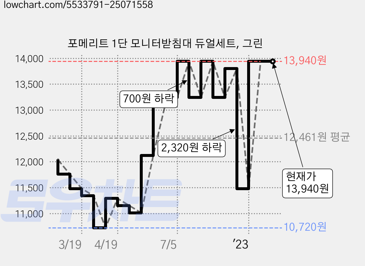 포메리트 1단 모니터받침대 듀얼세트, 그린 가격 변동 차트, 현재가 13,940원, 역대최저가