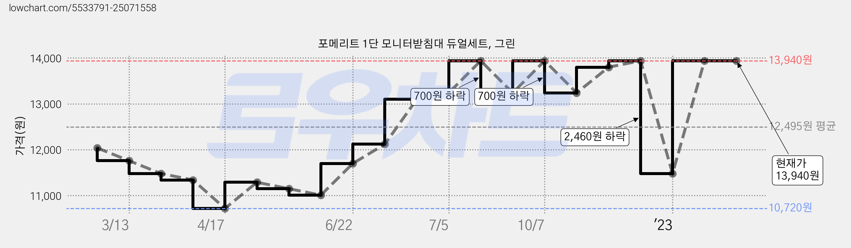 포메리트 1단 모니터받침대 듀얼세트, 그린 가격 변동 차트, 현재가 13,940원, 역대최저가