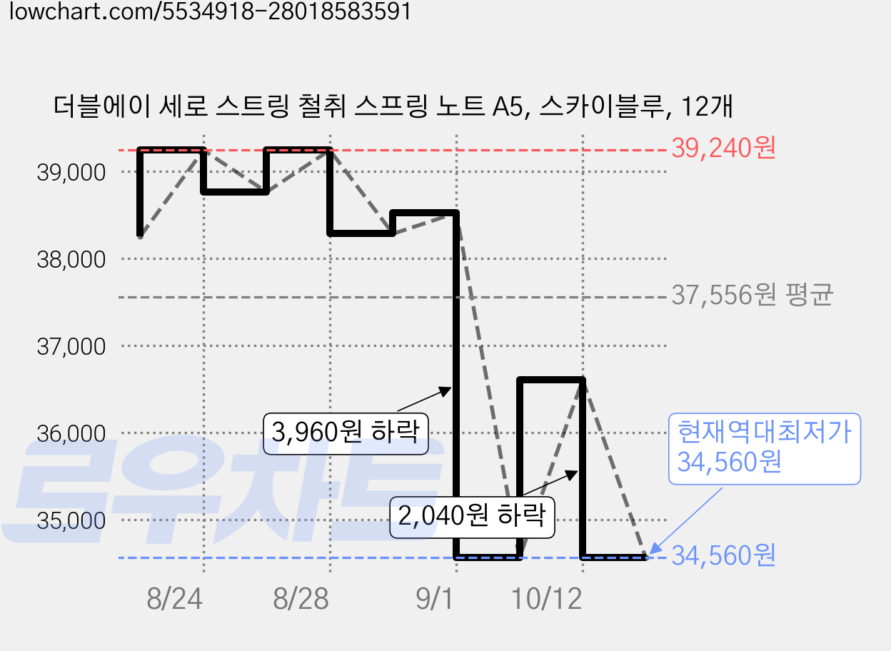 더블에이 세로 스트링 철취 스프링 노트 A5, 스카이블루, 12개 가격 변동 차트, 현재가 34,560원, 역대최저가