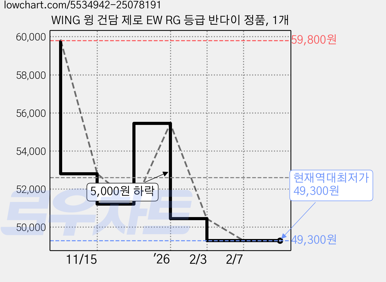 WING 윙 건담 제로 EW RG 등급 반다이 정품, 1개 가격 변동 차트, 현재가 49,300원, 역대최저가