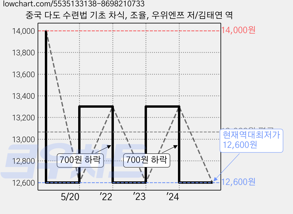 중국 다도 수련법 기초 차식, 조율, 우위엔쯔 저/김태연 역 가격 변동 차트, 현재가 12,600원, 역대최저가