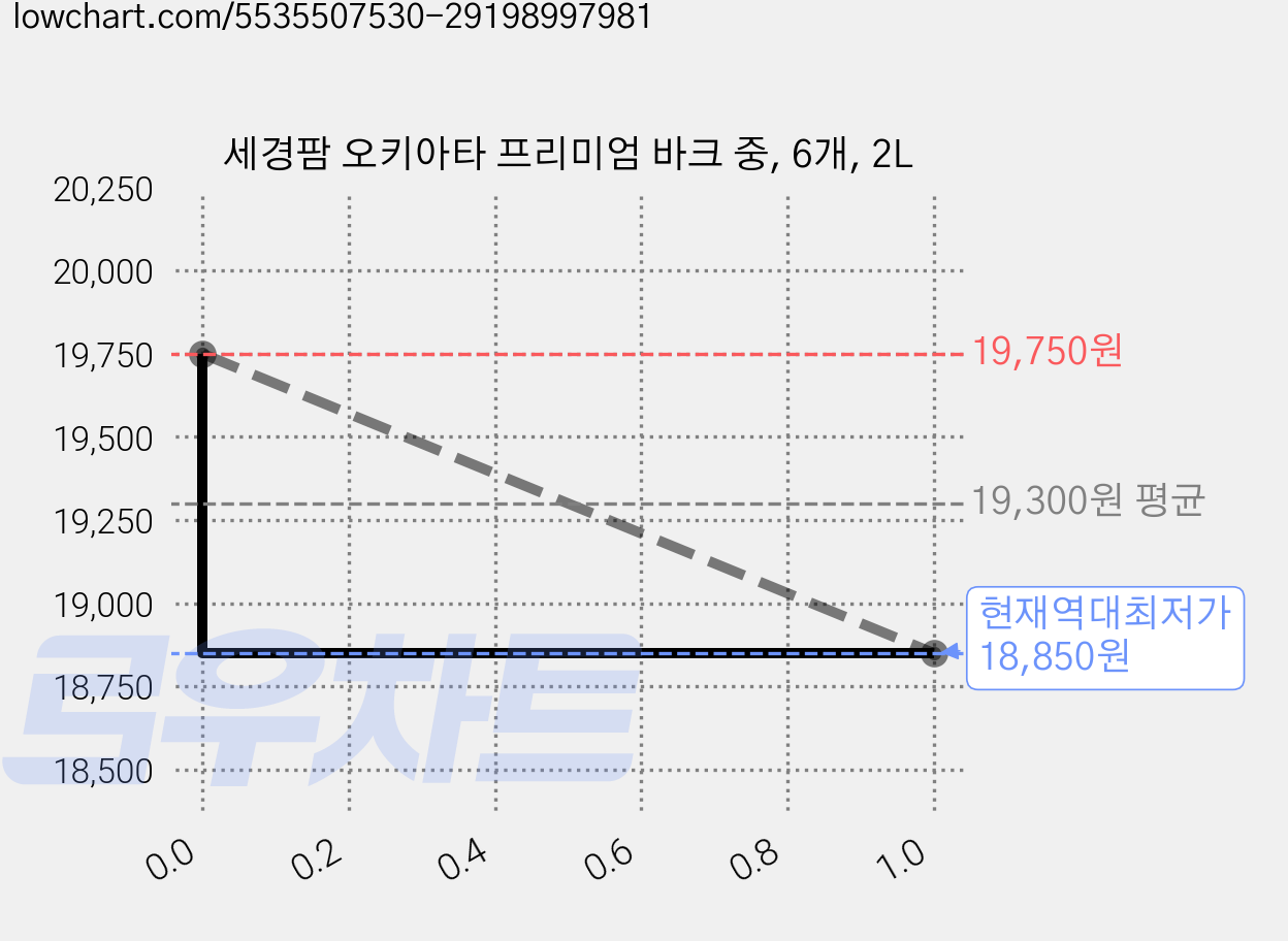 세경팜 오키아타 프리미엄 바크 중, 6개, 2L 가격 변동 차트, 현재가 18,850원, 역대최저가