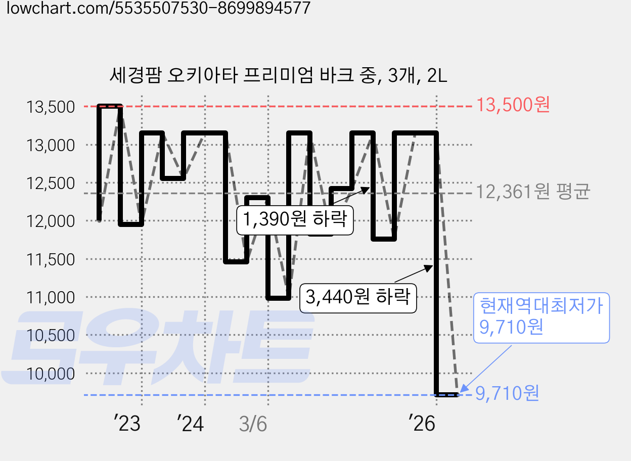 세경팜 오키아타 프리미엄 바크 중, 3개, 2L 가격 변동 차트, 현재가 9,710원, 역대최저가