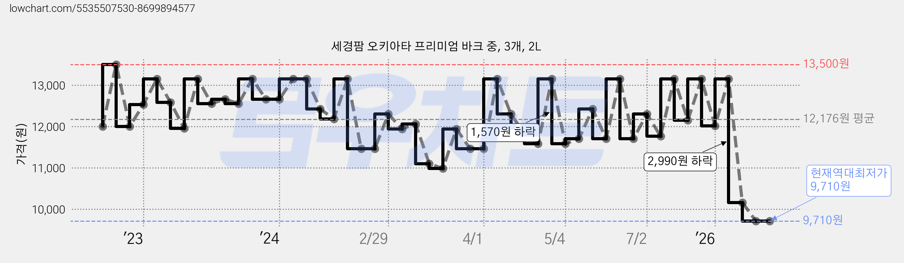 세경팜 오키아타 프리미엄 바크 중, 3개, 2L 가격 변동 차트, 현재가 9,710원, 역대최저가