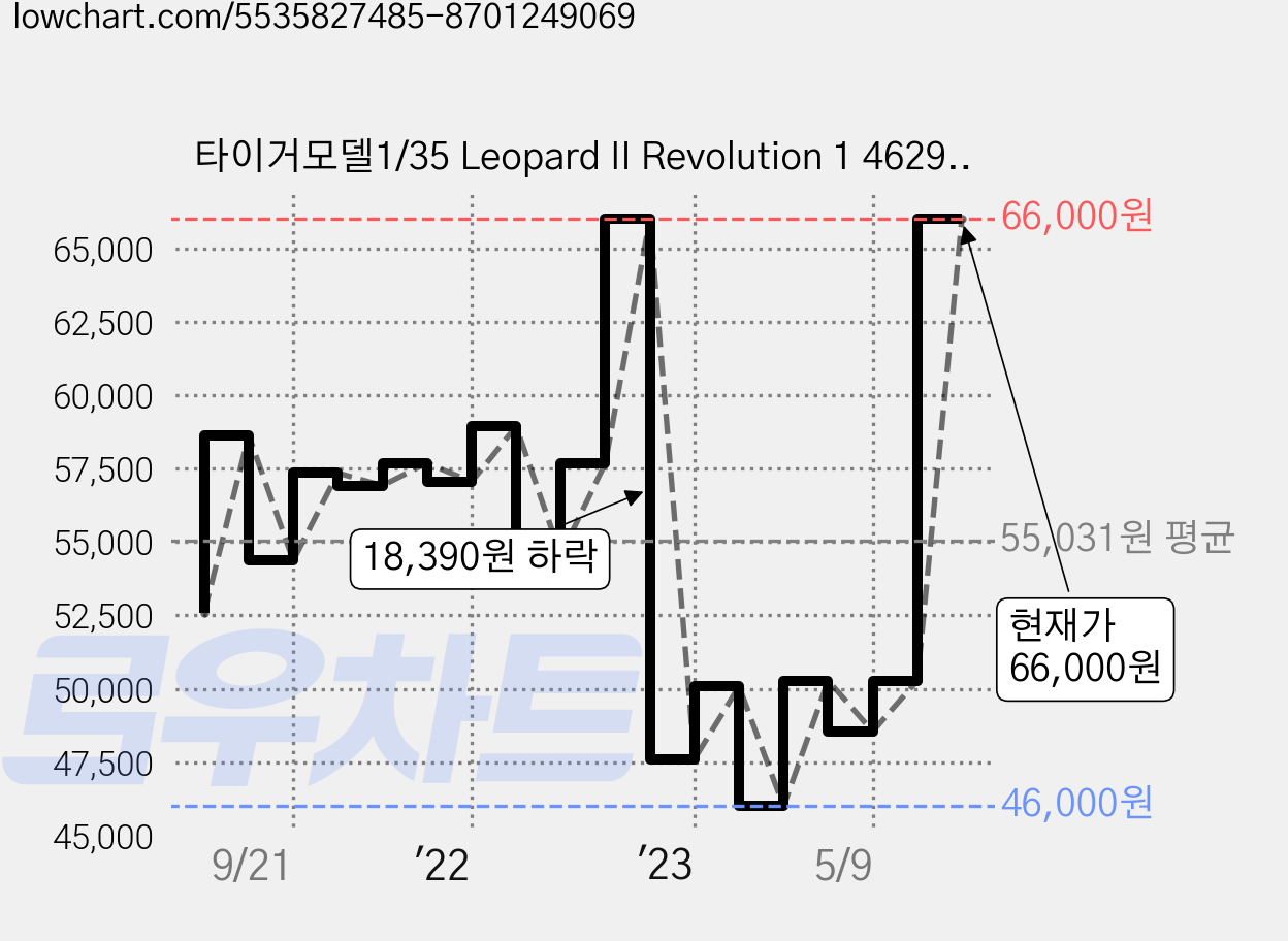 타이거모델1/35 Leopard II Revolution 1 4629, 1개 가격 변동 차트, 현재가 66,000원, 관측 최저가 46,000원