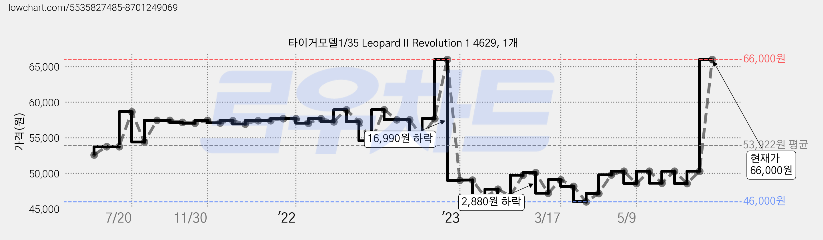 타이거모델1/35 Leopard II Revolution 1 4629, 1개 가격 변동 차트, 현재가 66,000원, 관측 최저가 46,000원