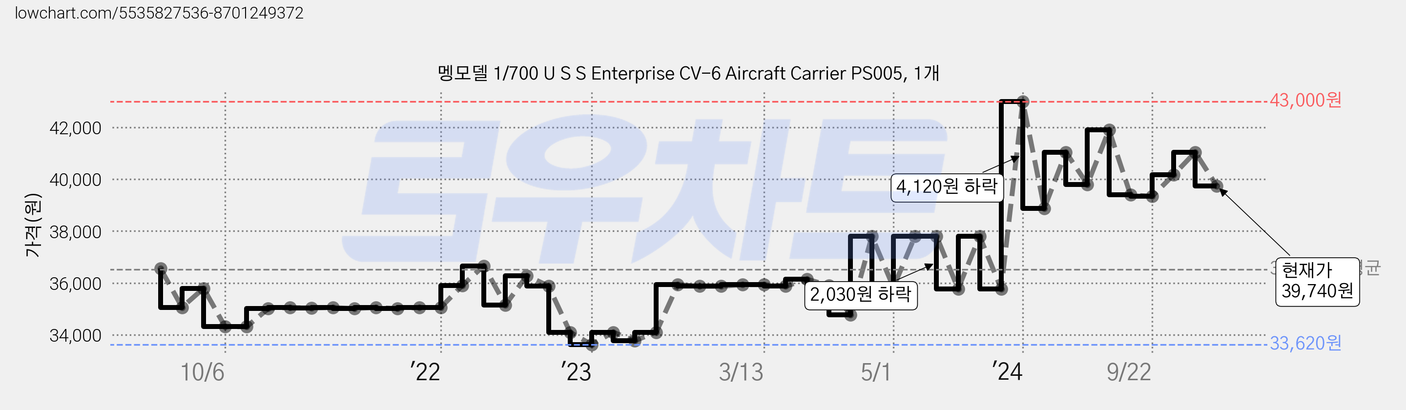 멩모델 1/700 U S S Enterprise CV-6 Aircraft Carrier PS005, 1개 가격 변동 차트, 현재가 39,740원, 관측 최저가 33,620원