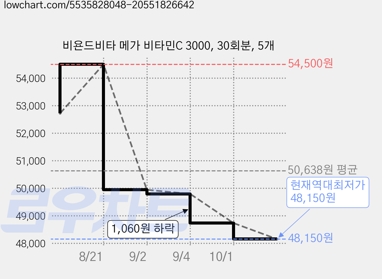 비욘드비타 메가 비타민C 3000, 30회분, 5개 가격 변동 차트, 현재가 48,150원, 역대최저가
