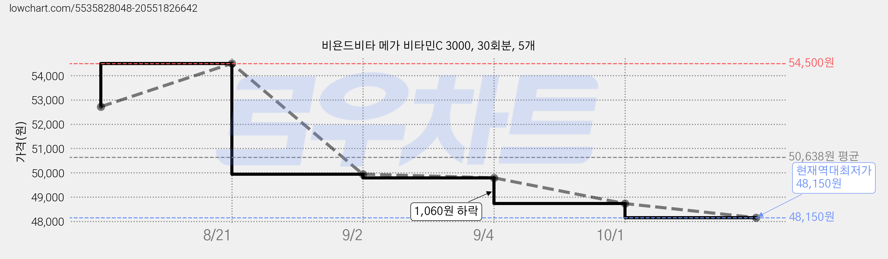 비욘드비타 메가 비타민C 3000, 30회분, 5개 가격 변동 차트, 현재가 48,150원, 역대최저가