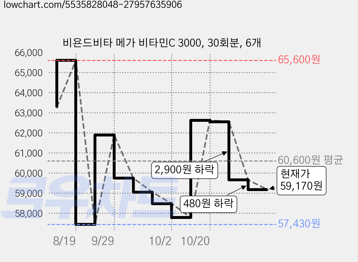 비욘드비타 메가 비타민C 3000, 30회분, 6개 가격 변동 차트, 현재가 57,780원, 관측 최저가 57,430원