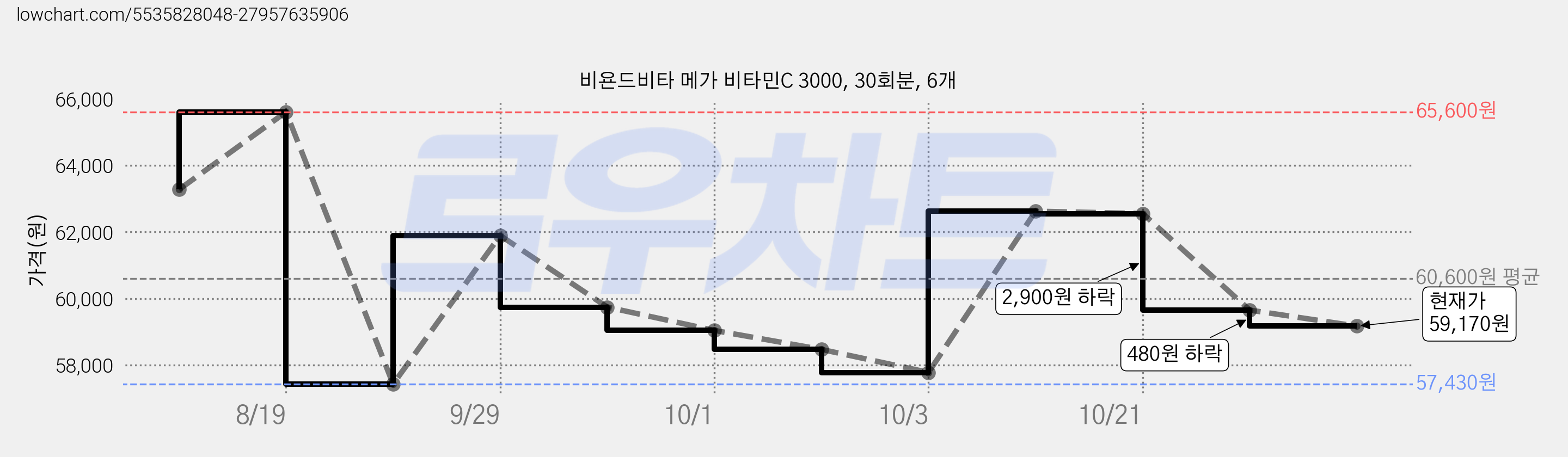 비욘드비타 메가 비타민C 3000, 30회분, 6개 가격 변동 차트, 현재가 57,780원, 관측 최저가 57,430원