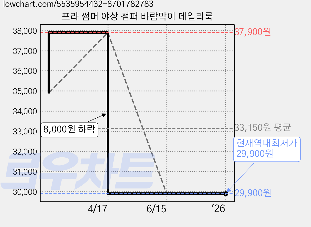 프라 썸머 야상 점퍼 바람막이 데일리룩 가격 변동 차트, 현재가 29,900원, 역대최저가