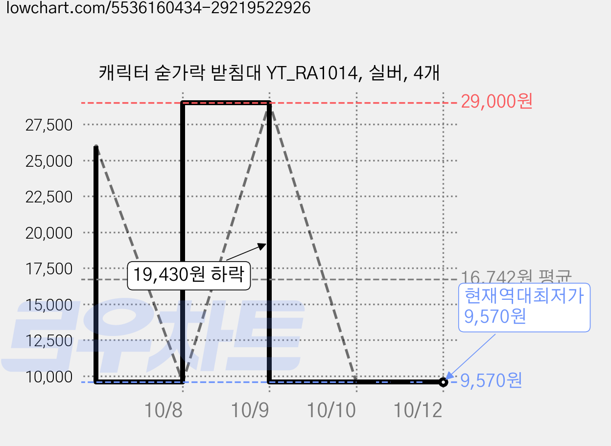 캐릭터 숟가락 받침대 YT_RA1014, 실버, 4개 가격 변동 차트, 현재가 9,570원, 역대최저가