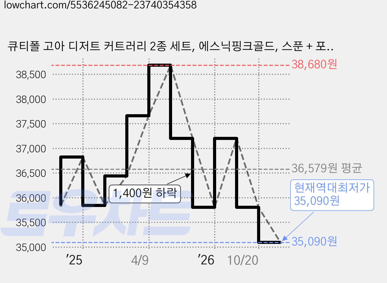 큐티폴 고아 디저트 커트러리 2종 세트, 에스닉핑크골드, 스푼 + 포크, 1세트 가격 변동 차트, 현재가 35,090원, 역대최저가