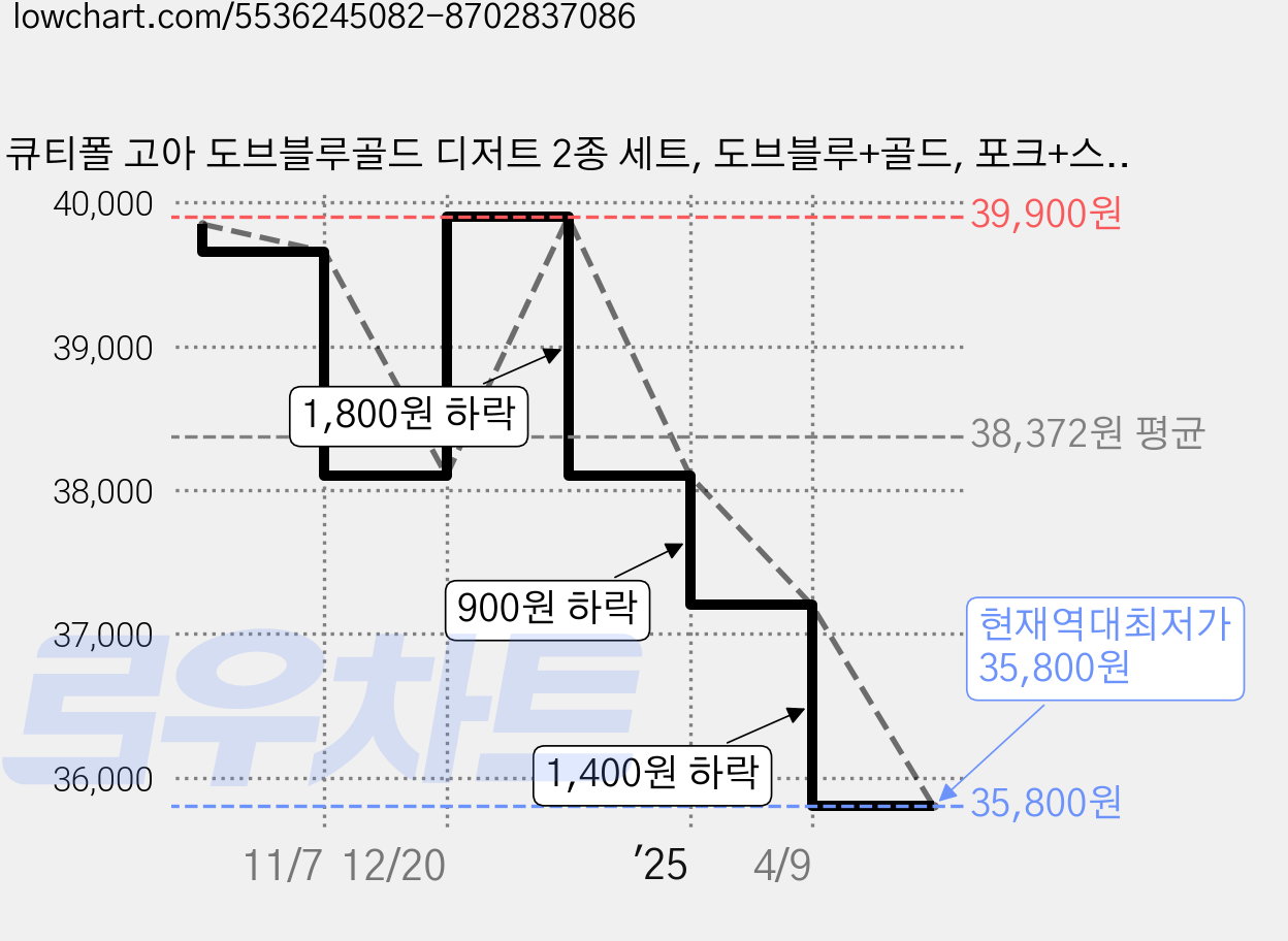 큐티폴 고아 도브블루골드 디저트 2종 세트, 도브블루+골드, 포크+스푼, 1세트 가격 변동 차트, 현재가 35,800원, 역대최저가