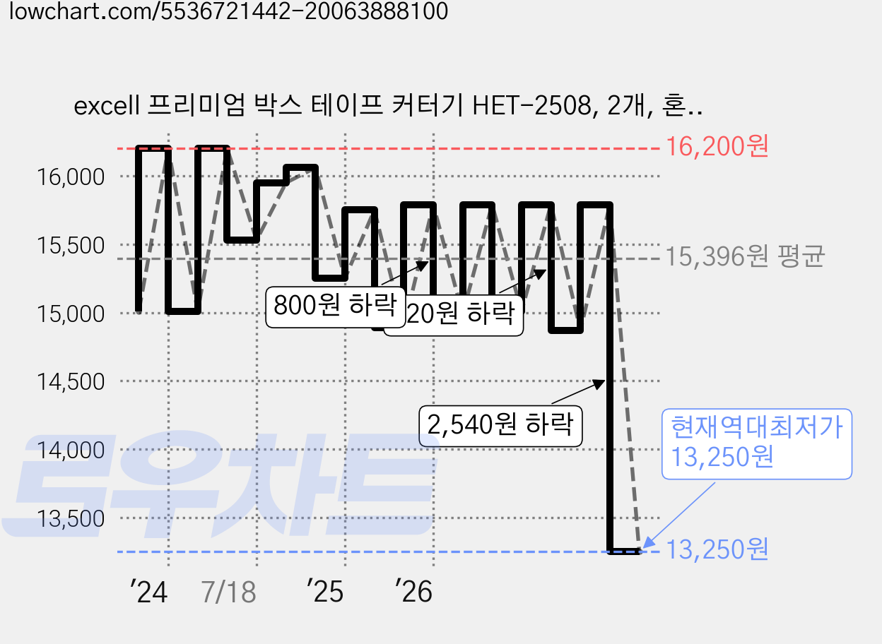 excell 프리미엄 박스 테이프 커터기 HET-2508, 2개, 혼합색상 가격 변동 차트, 현재가 13,250원, 역대최저가