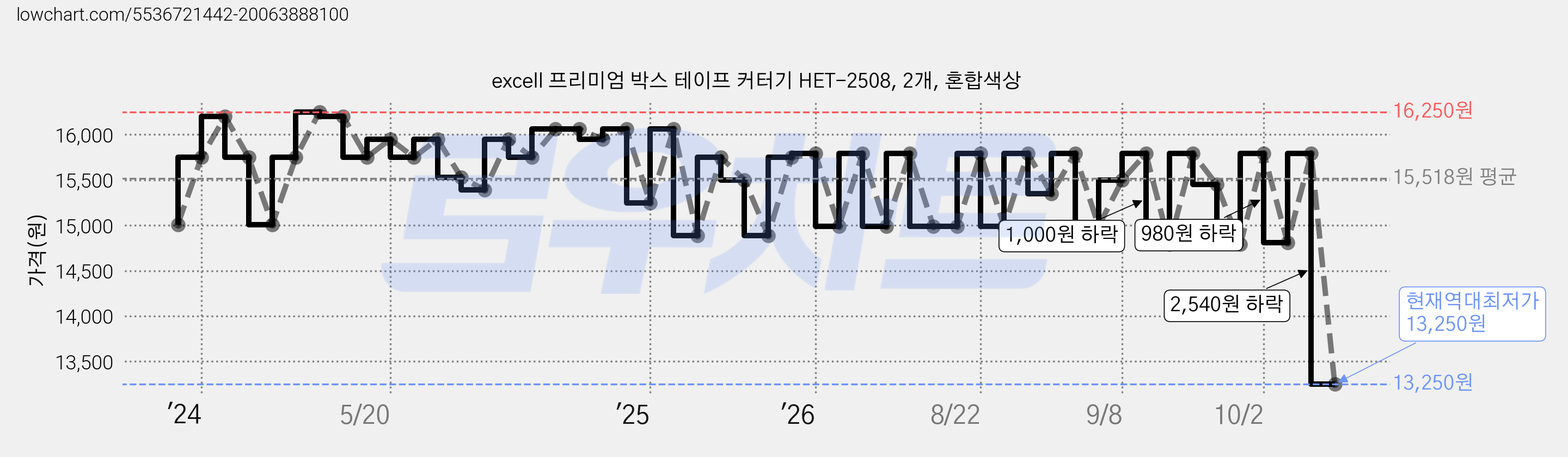 excell 프리미엄 박스 테이프 커터기 HET-2508, 2개, 혼합색상 가격 변동 차트, 현재가 13,250원, 역대최저가