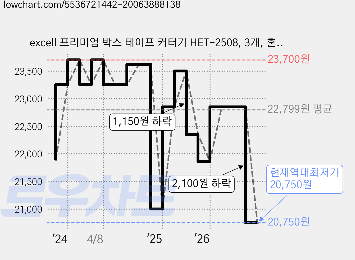 excell 프리미엄 박스 테이프 커터기 HET-2508, 3개, 혼합색상 가격 변동 차트, 현재가 20,750원, 역대최저가