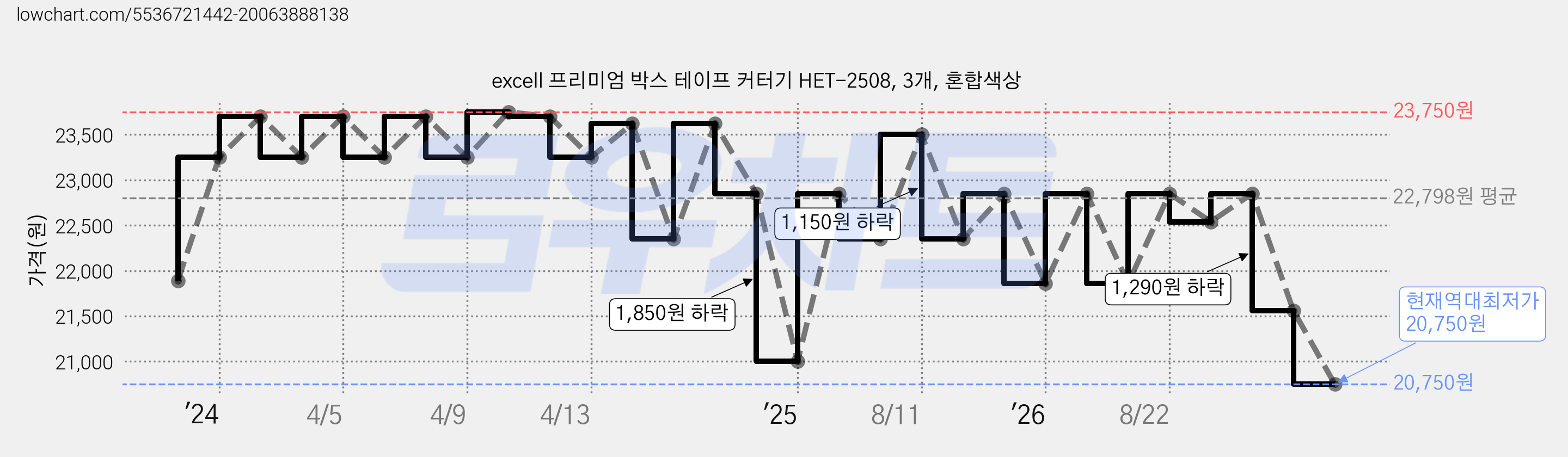 excell 프리미엄 박스 테이프 커터기 HET-2508, 3개, 혼합색상 가격 변동 차트, 현재가 20,750원, 역대최저가