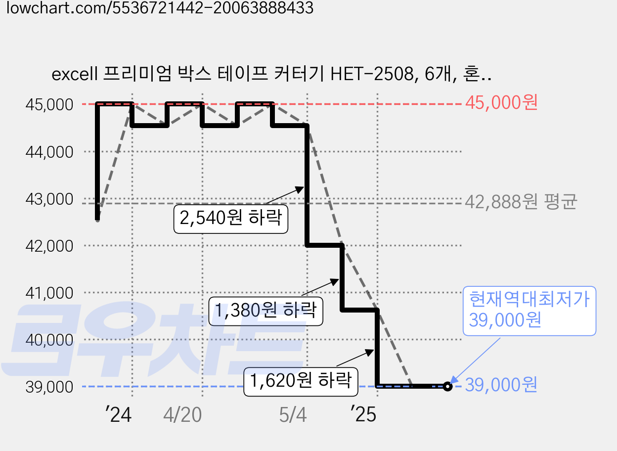 excell 프리미엄 박스 테이프 커터기 HET-2508, 6개, 혼합색상 가격 변동 차트, 현재가 39,000원, 역대최저가
