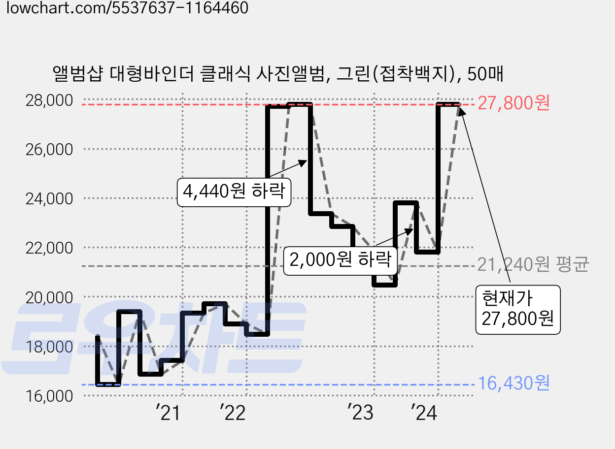 앨범샵 대형바인더 클래식 사진앨범, 그린(접착백지), 50매 가격 변동 차트, 현재가 27,800원, 관측 최저가 16,430원