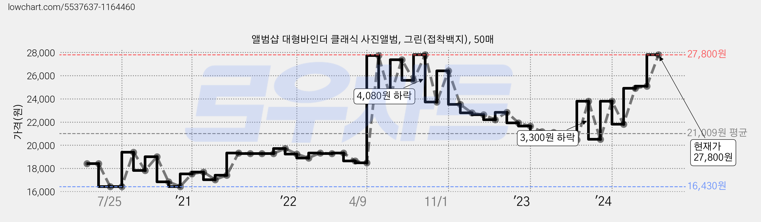 앨범샵 대형바인더 클래식 사진앨범, 그린(접착백지), 50매 가격 변동 차트, 현재가 27,800원, 관측 최저가 16,430원