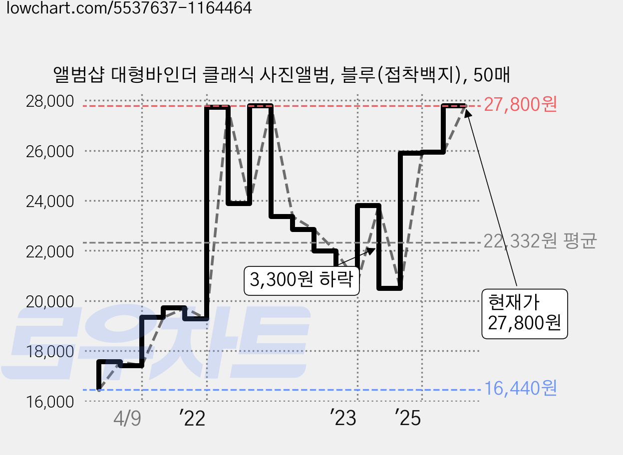 앨범샵 대형바인더 클래식 사진앨범, 블루(접착백지), 50매 가격 변동 차트, 현재가 27,800원, 관측 최저가 16,430원