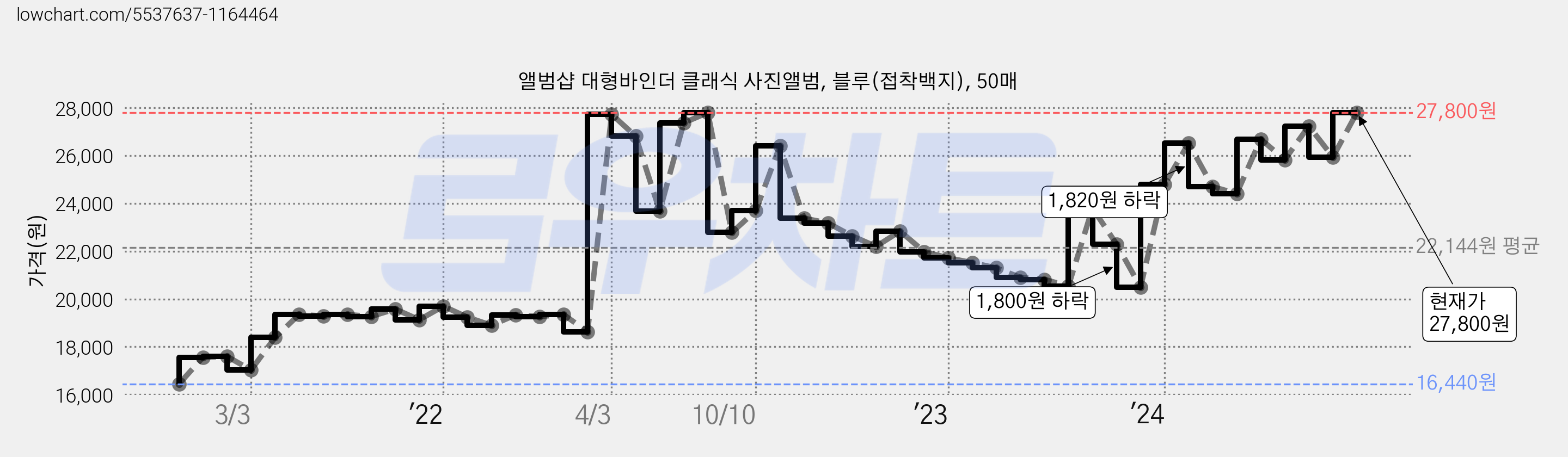 앨범샵 대형바인더 클래식 사진앨범, 블루(접착백지), 50매 가격 변동 차트, 현재가 27,800원, 관측 최저가 16,430원