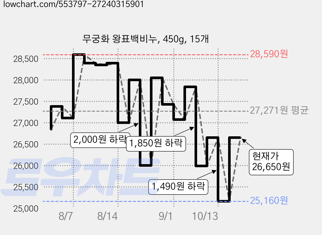 무궁화 왕표백비누, 450g, 15개 가격 변동 차트, 현재가 26,650원, 관측 최저가 25,160원