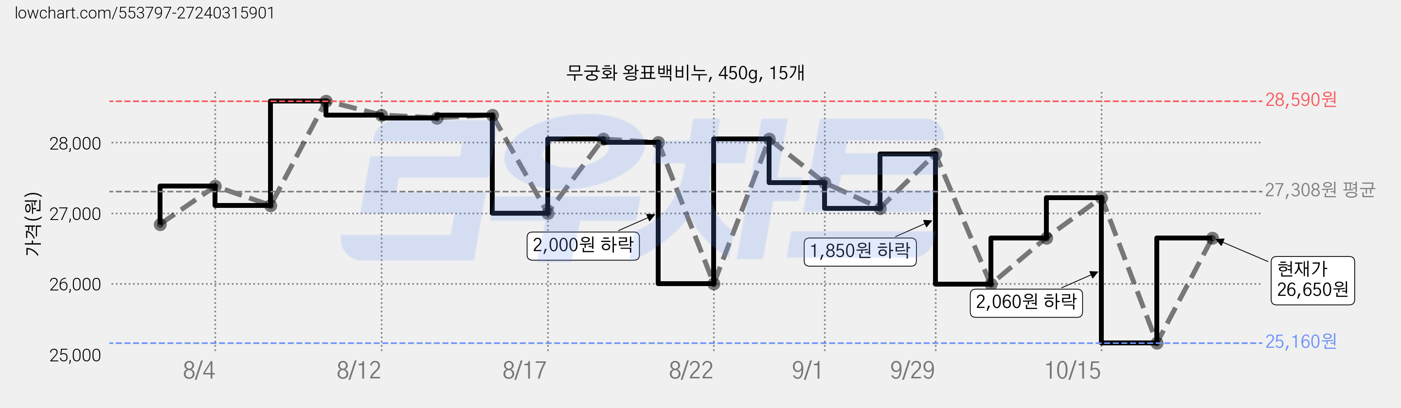 무궁화 왕표백비누, 450g, 15개 가격 변동 차트, 현재가 26,650원, 관측 최저가 25,160원