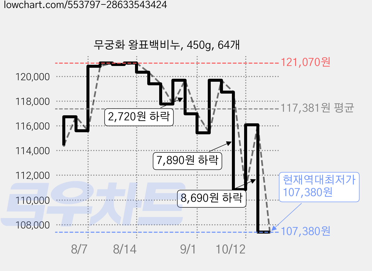 무궁화 왕표백비누, 450g, 64개 가격 변동 차트, 현재가 107,380원, 역대최저가