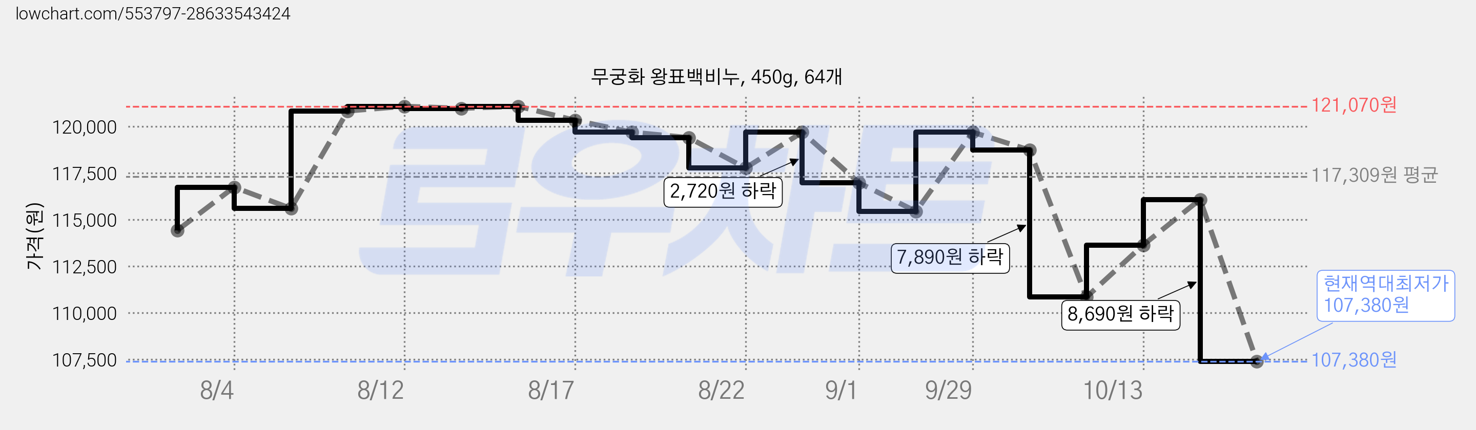 무궁화 왕표백비누, 450g, 64개 가격 변동 차트, 현재가 107,380원, 역대최저가