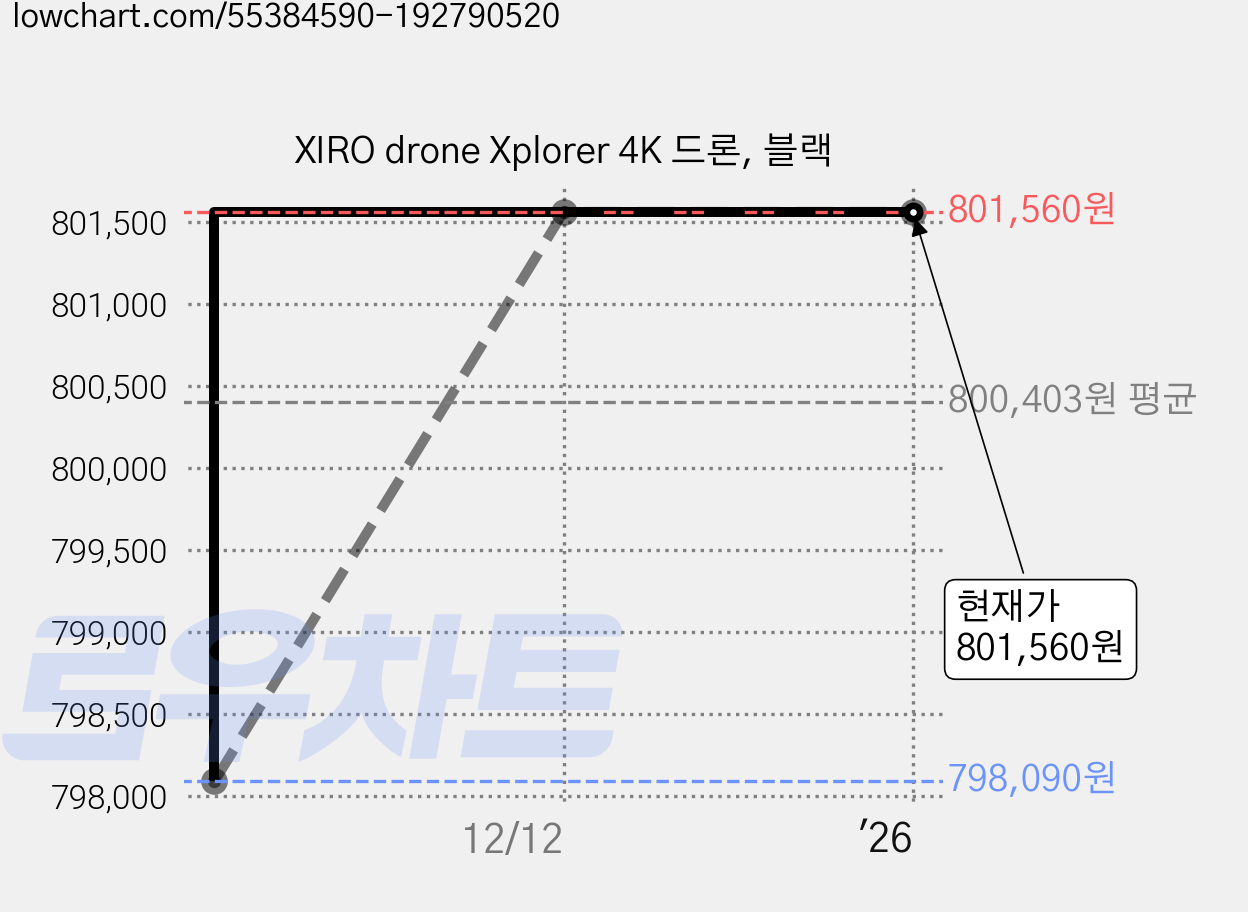 XIRO drone Xplorer 4K 드론, 블랙 가격 변동 차트, 현재가 801,560원, 역대최저가