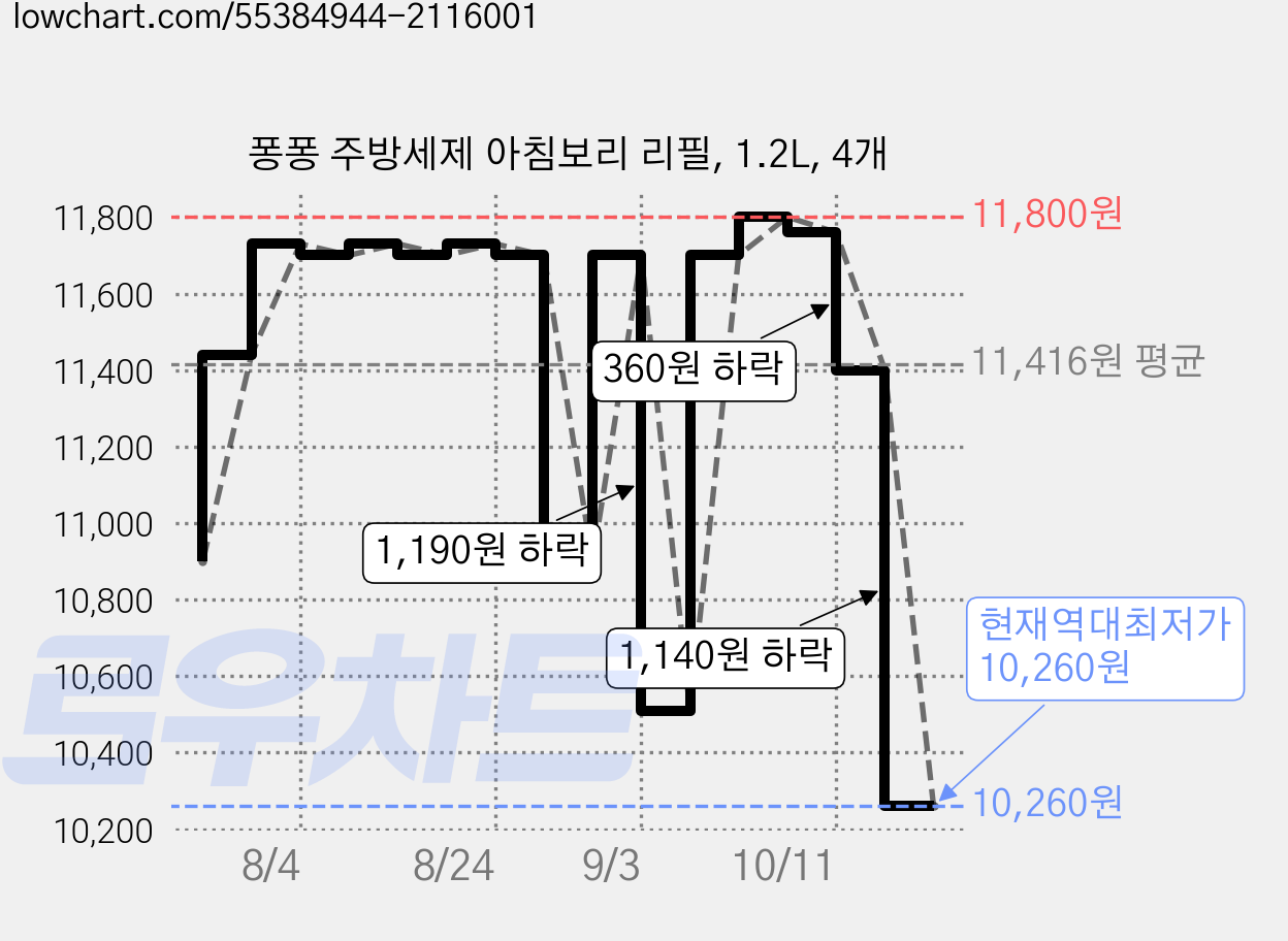 퐁퐁 주방세제 아침보리 리필, 1.2L, 4개 가격 변동 차트, 현재가 10,260원, 역대최저가