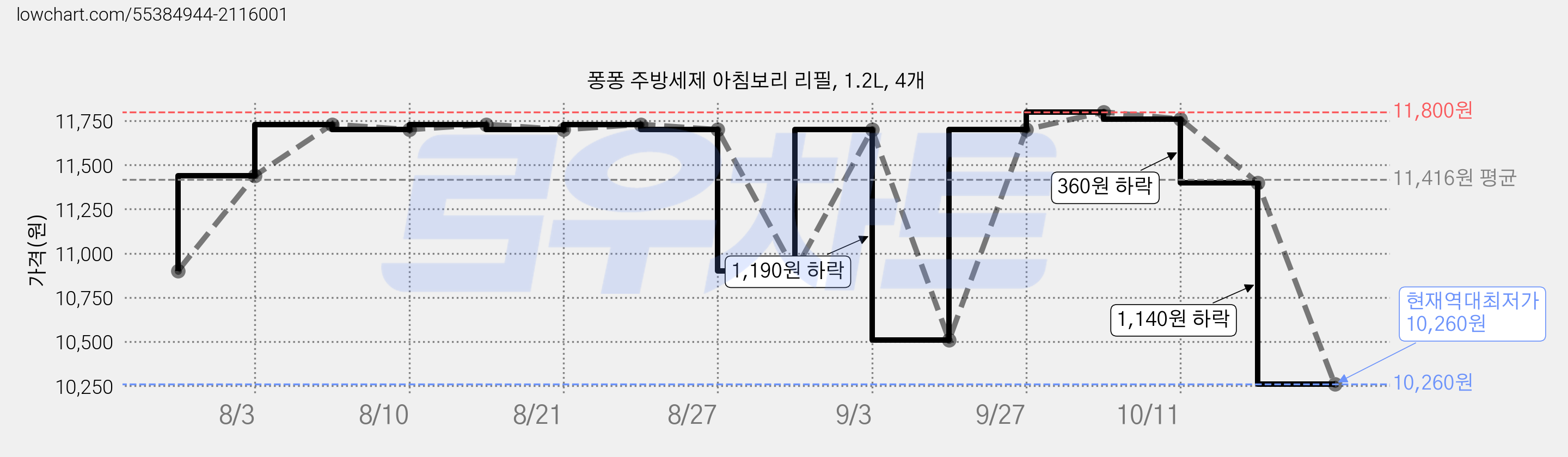 퐁퐁 주방세제 아침보리 리필, 1.2L, 4개 가격 변동 차트, 현재가 10,260원, 역대최저가