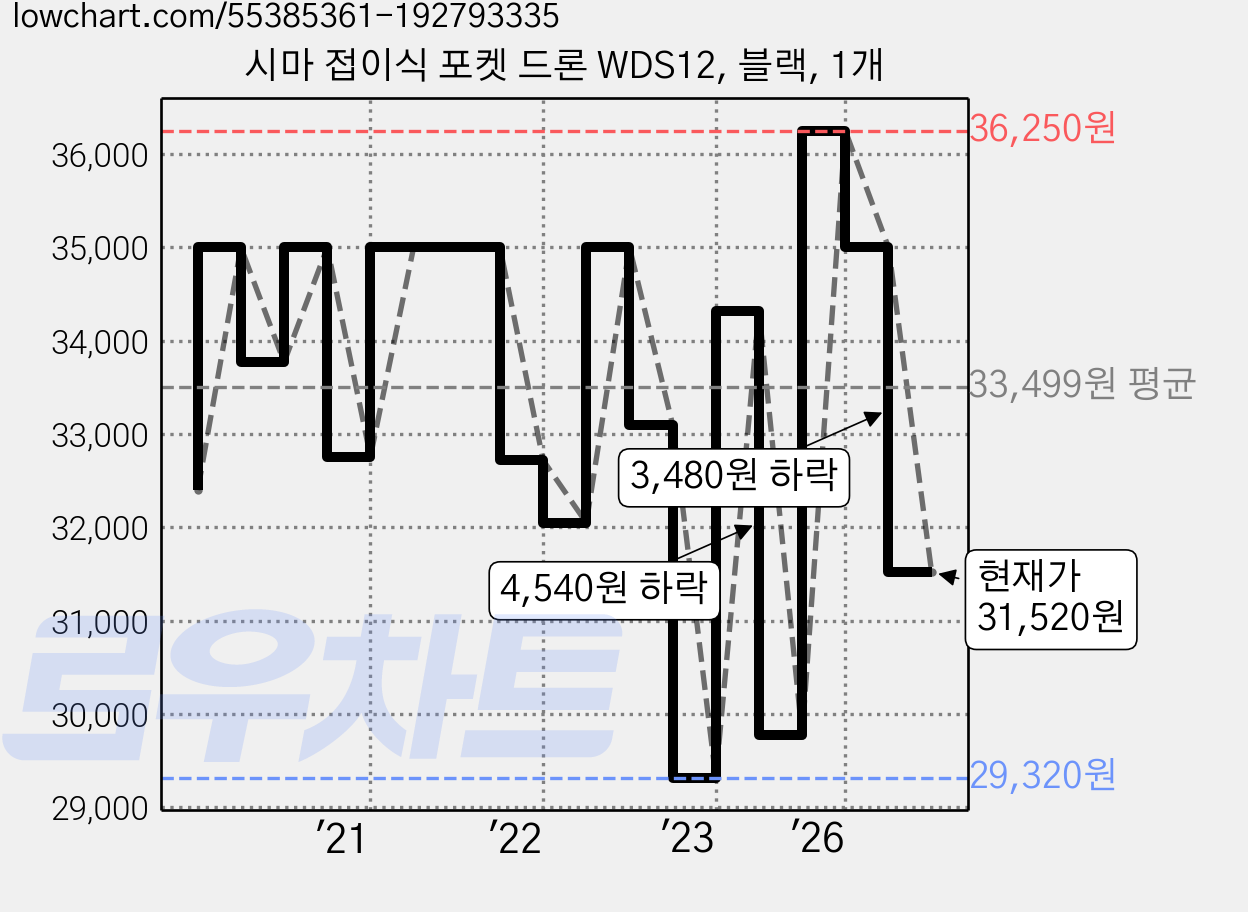시마 접이식 포켓 드론 WDS12, 블랙, 1개 가격 변동 차트, 현재가 31,520원, 관측 최저가 29,320원
