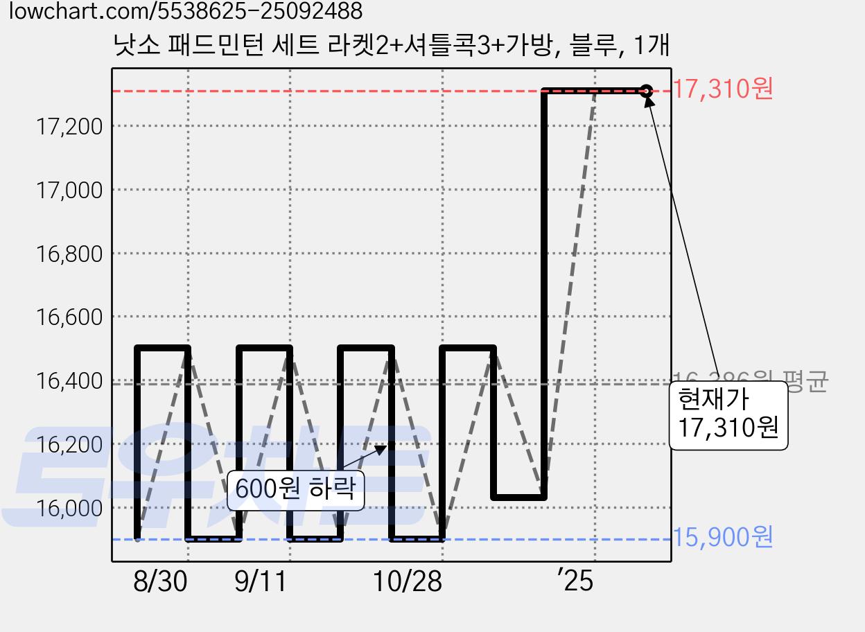낫소 패드민턴 세트 라켓2+셔틀콕3+가방, 블루, 1개 가격 변동 차트, 현재가 17,310원, 역대최저가