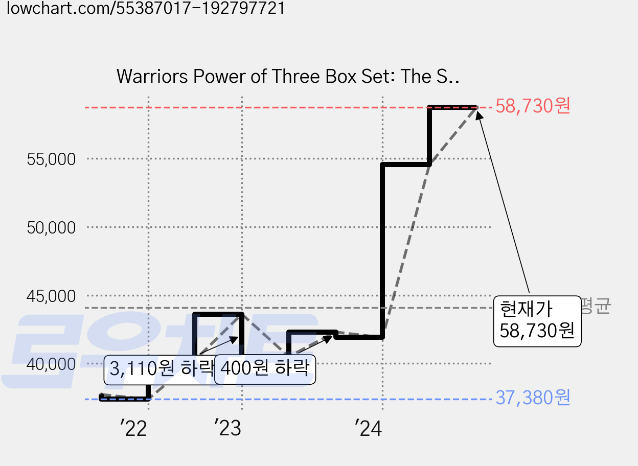 Warriors Power of Three Box Set: The Sight Dark River Outcast Eclipse Long Shadows Sunrise 페이퍼북, HarperCollins 가격 변동 차트, 현재가 58,730원, 관측 최저가 37,380원