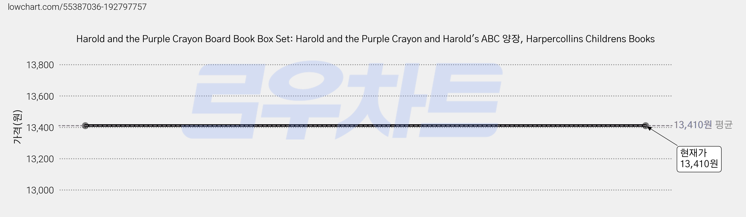 Harold and the Purple Crayon Board Book Box Set: Harold and the Purple Crayon and Harold's ABC 양장, Harpercollins Childrens Books 가격 변동 차트, 현재가 13,410원