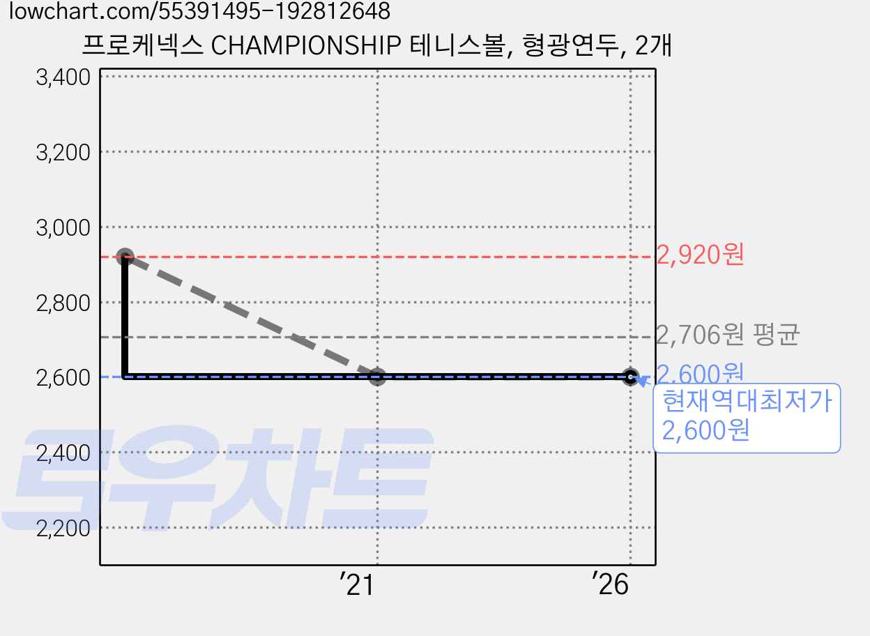 프로케넥스 CHAMPIONSHIP 테니스볼, 형광연두, 2개 가격 변동 차트, 현재가 2,600원, 역대최저가