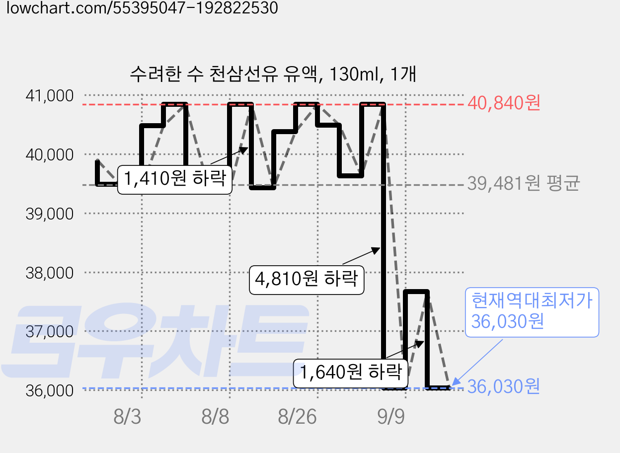 수려한 수 천삼선유 유액, 130ml, 1개 가격 변동 차트, 현재가 36,030원, 역대최저가