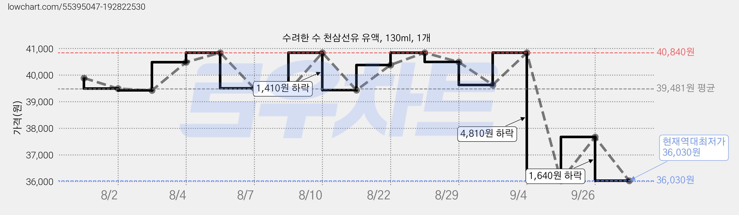 수려한 수 천삼선유 유액, 130ml, 1개 가격 변동 차트, 현재가 36,030원, 역대최저가